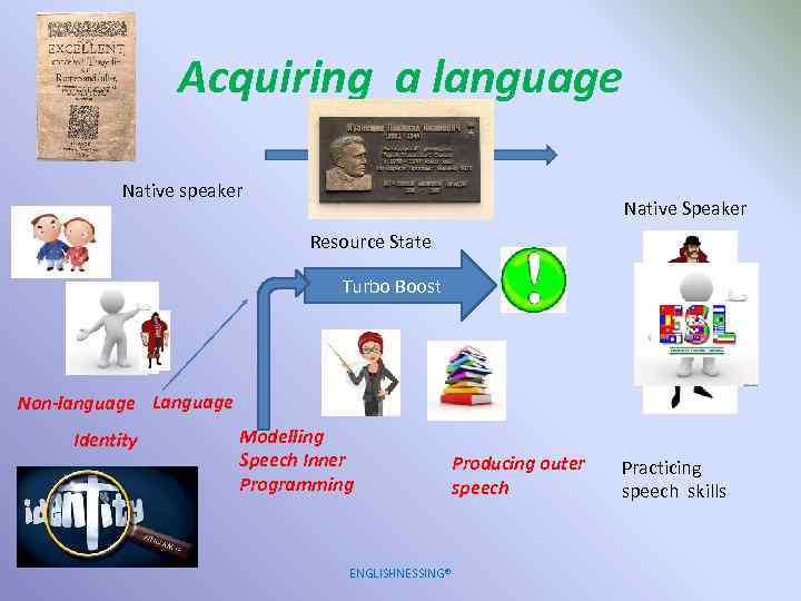 Acquiring a language Native speaker Native Speaker Resource State Turbo Boost Non-language Language Identity