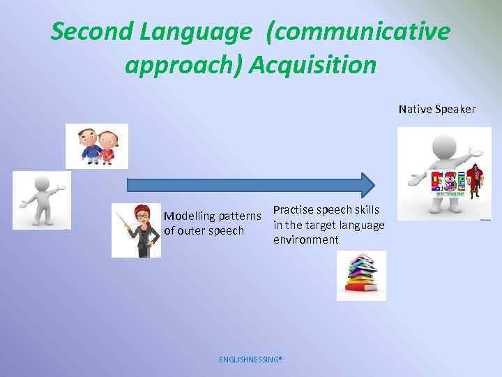 Second Language (communicative approach) Acquisition Native Speaker Modelling patterns Practise speech skills in the