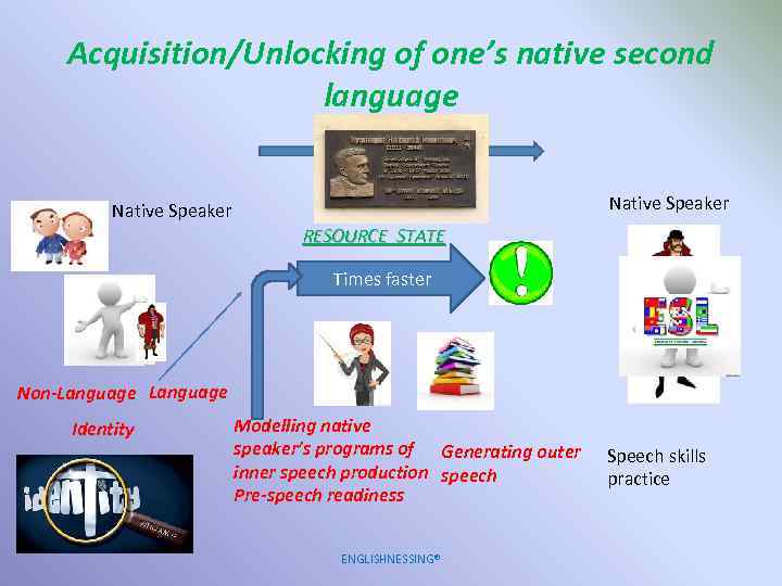Acquisition/Unlocking of one’s native second language Native Speaker RESOURCE STATE Times faster Non-Language Identity