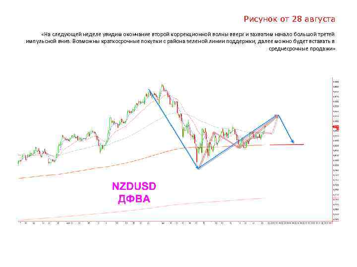 Рисунок от 28 августа «На следующей неделе увидим окончание второй коррекционной волны вверх и