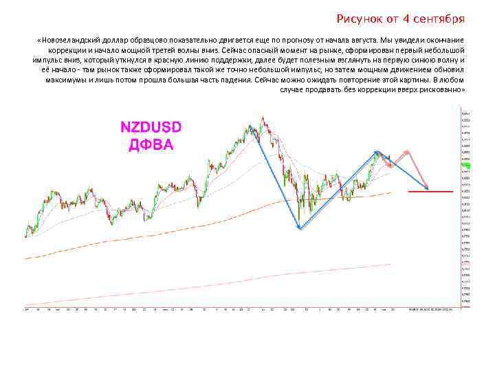 Рисунок от 4 сентября «Новозеландский доллар образцово показательно двигается еще по прогнозу от начала