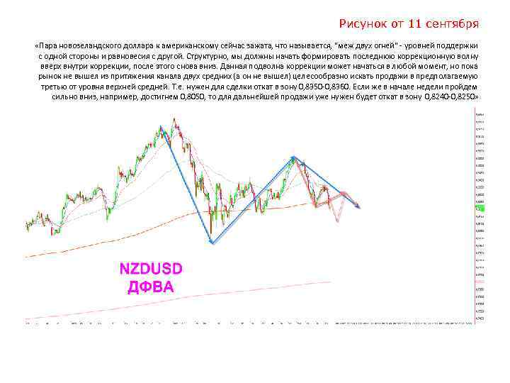 Рисунок от 11 сентября «Пара новозеландского доллара к американскому сейчас зажата, что называется, 