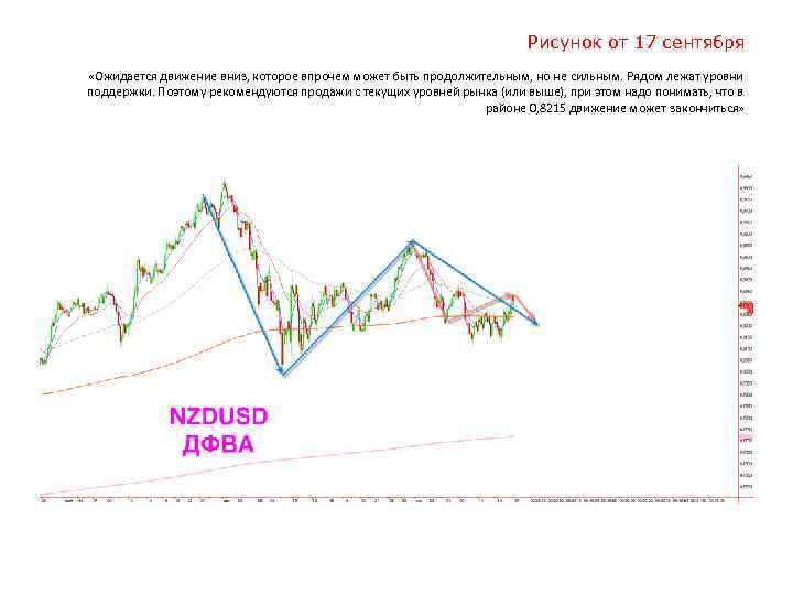 Рисунок от 17 сентября «Ожидается движение вниз, которое впрочем может быть продолжительным, но не