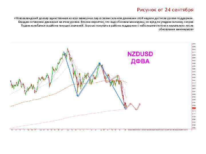 Рисунок от 24 сентября «Новозеландский доллар единственная из всех мажорных пар в своем сильном