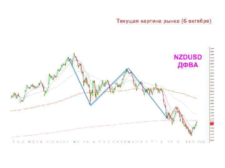 Текущая картина рынка (6 октября) 