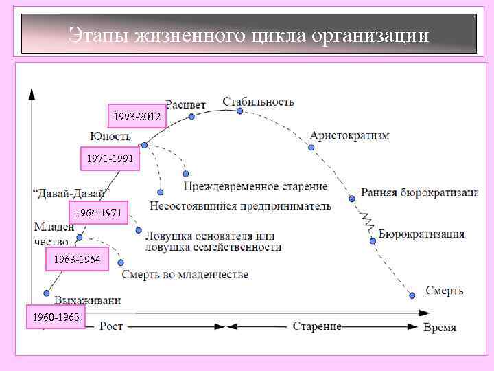 Этапы жизненного цикла организации 1993 -2012 1971 -1991 1964 -1971 1963 -1964 1960 -1963