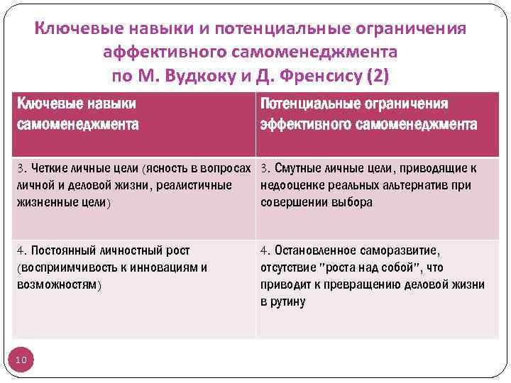 Личные ограничения. Навыки самоменеджмента. Концепция самоменеджмента м.вудкока и д.Френсиса. Вудкок и Френсис управленческие решения. Уровни принятия решений и ключевые навыки.