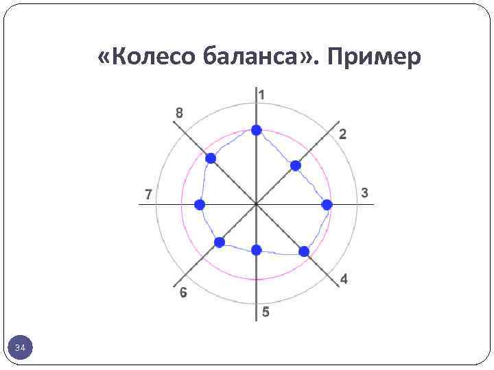  «Колесо баланса» . Пример 34 