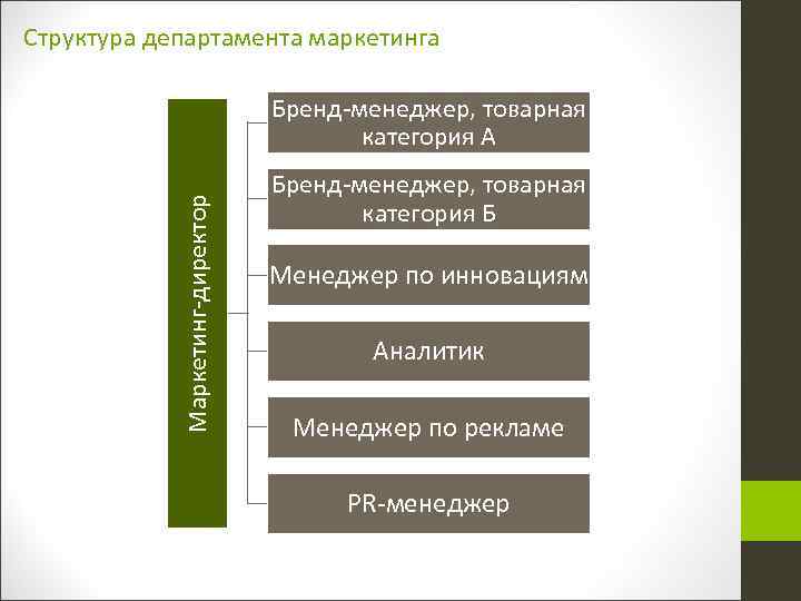Структура департамента маркетинга Маркетинг-директор Бренд-менеджер, товарная категория А Бренд-менеджер, товарная категория Б Менеджер по