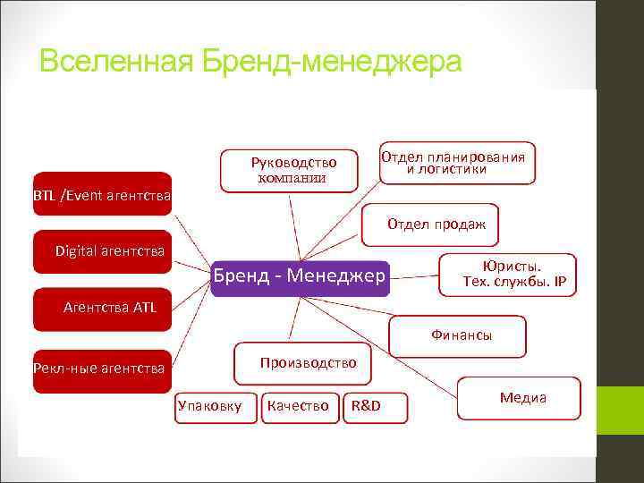 Какому бренду относится. Отдел бренд менеджмента. Функции бренд менеджера. В каком отделе работает бренд менеджер. Отдел брендинга.