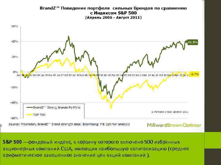S&P 500 —фондовый индекс, в корзину которого включено 500 избранных акционерных компаний США, имеющих