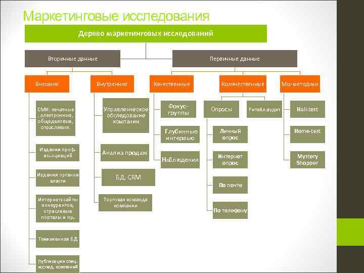 Маркетинговые исследования Дерево маркетинговых исследований Вторичные данные Внешние СМИ: печатные , электронные, общеделовые, отраслевые.