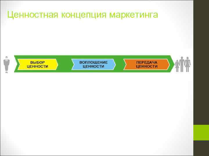 Ценностная концепция маркетинга 