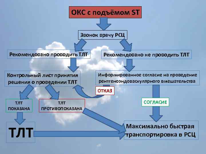 ОКС с подъёмом ST Звонок врачу РСЦ Рекомендовано проводить ТЛТ Контрольный лист принятия решения