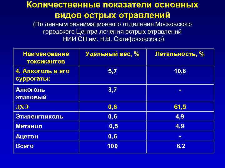 Количественные показатели основных видов острых отравлений (По данным реанимационного отделения Московского городского Центра лечения