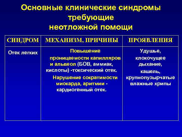 Основные клинические синдромы требующие неотложной помощи СИНДРОМ МЕХАНИЗМ, ПРИЧИНЫ ПРОЯВЛЕНИЯ Отек легких Повышение Удушье,