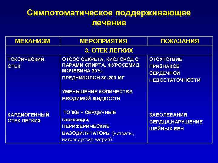 Симпотоматическое поддерживающее лечение МЕХАНИЗМ МЕРОПРИЯТИЯ ПОКАЗАНИЯ 3. ОТЕК ЛЕГКИХ ТОКСИЧЕСКИЙ ОТЕК ОТСОС СЕКРЕТА, КИСЛОРОД