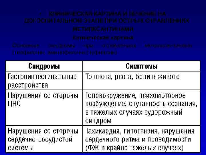  • КЛИНИЧЕСКАЯ КАРТИНА И ЛЕЧЕНИЕ НА ДОГОСПИТАЛЬНОМ ЭТАПЕ ПРИ ОСТРЫХ ОТРАВЛЕНИЯХ МЕТИЛКСАНТИНАМИ Клиническая