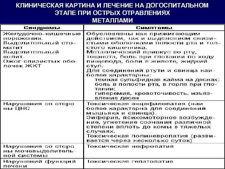 КЛИНИЧЕСКАЯ КАРТИНА И ЛЕЧЕНИЕ НА ДОГОСПИТАЛЬНОМ ЭТАПЕ ПРИ ОСТРЫХ ОТРАВЛЕНИЯХ МЕТАЛЛАМИ 