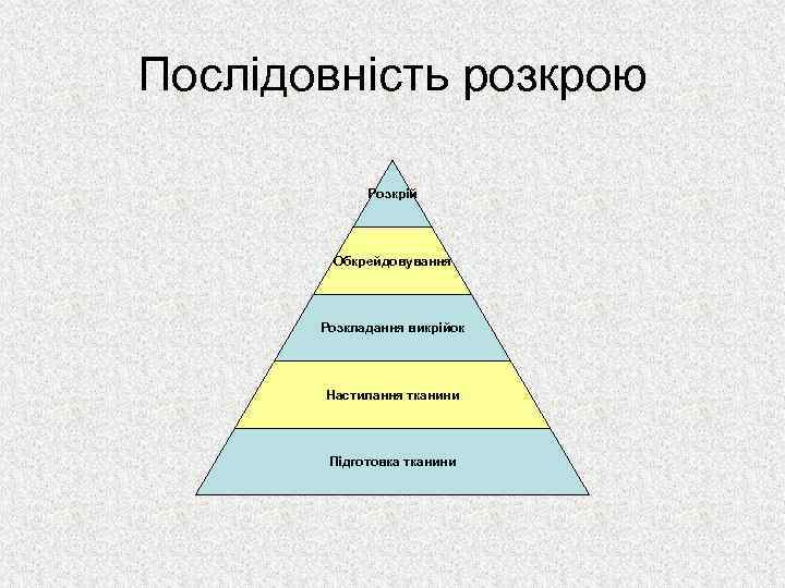 Послідовність розкрою Розкрій Обкрейдовування Розкладання викрійок Настилання тканини Підготовка тканини 