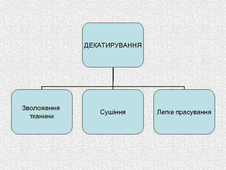 ДЕКАТИРУВАННЯ Зволоження тканини Сушіння Легке прасування 