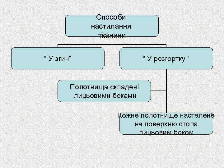 Способи настилання тканини “ У згин” “ У розгортку “ Полотнища складені лицьовими боками