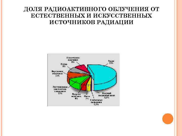 ДОЛЯ РАДИОАКТИВНОГО ОБЛУЧЕНИЯ ОТ ЕСТЕСТВЕННЫХ И ИСКУССТВЕННЫХ ИСТОЧНИКОВ РАДИАЦИИ 