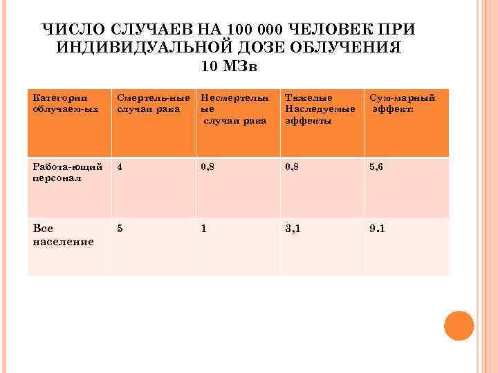 ЧИСЛО СЛУЧАЕВ НА 100 000 ЧЕЛОВЕК ПРИ ИНДИВИДУАЛЬНОЙ ДОЗЕ ОБЛУЧЕНИЯ 10 МЗв Категории облучаем-ых