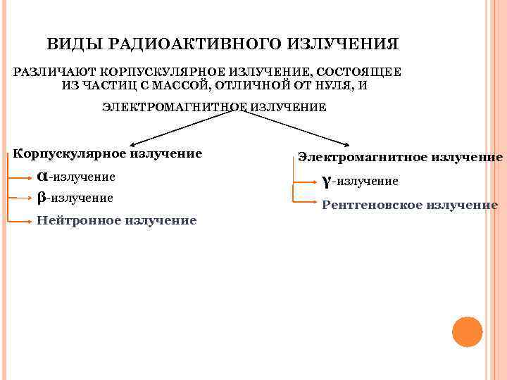 ВИДЫ РАДИОАКТИВНОГО ИЗЛУЧЕНИЯ РАЗЛИЧАЮТ КОРПУСКУЛЯРНОЕ ИЗЛУЧЕНИЕ, СОСТОЯЩЕЕ ИЗ ЧАСТИЦ С МАССОЙ, ОТЛИЧНОЙ ОТ НУЛЯ,