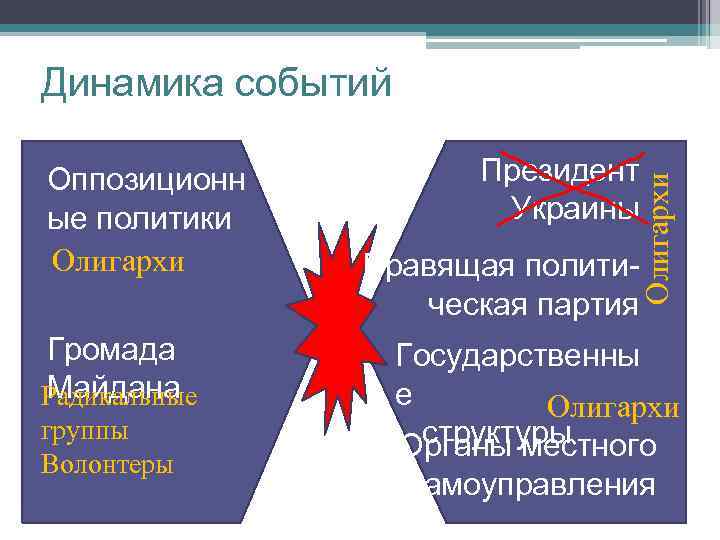 Динамика событий Громада Майдана Радикальные группы Волонтеры Президент Украины Олигархи Оппозиционн ые политики Олигархи