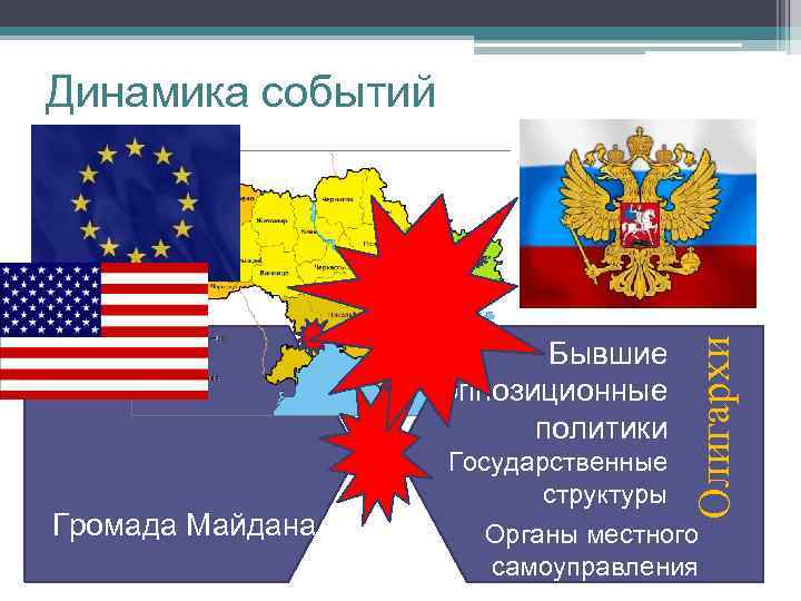 Бывшие оппозиционные политики Громада Майдана Государственные структуры Олигархи Динамика событий Органы местного самоуправления 
