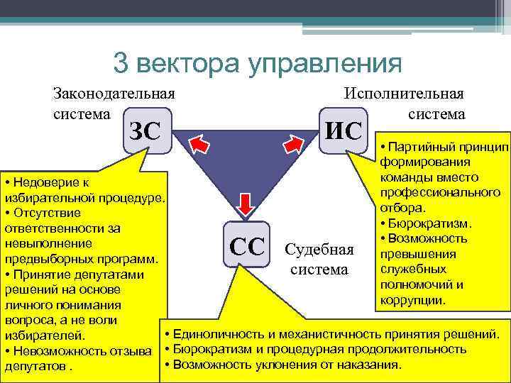 3 вектора управления Законодательная система Исполнительная система ЗС ИС • Партийный принцип формирования команды