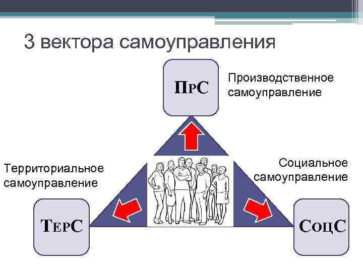 3 вектора самоуправления П РС Территориальное самоуправление ТЕРС Производственное самоуправление Социальное самоуправление СОЦС 