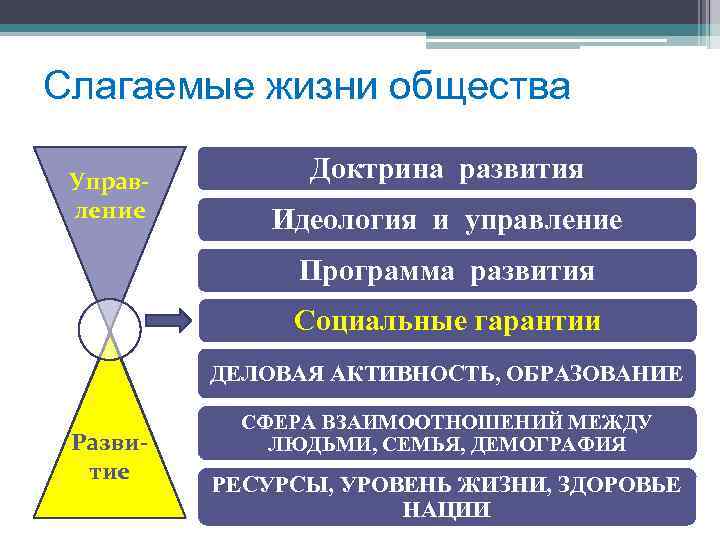 Слагаемые жизни общества Управление Доктрина развития Идеология и управление Программа развития Социальные гарантии ДЕЛОВАЯ