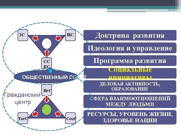 ЗС ИС Доктрина развития Идеология и управление СС КС ОБЩЕСТВЕННЫЙ СОВЕТ Гражданский центр ТЕРС