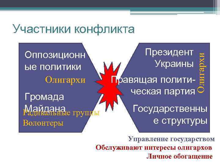Участники конфликта Громада Майдана Радикальные группы Волонтеры Олигархи Президент Украины Оппозиционн ые политики Олигархи