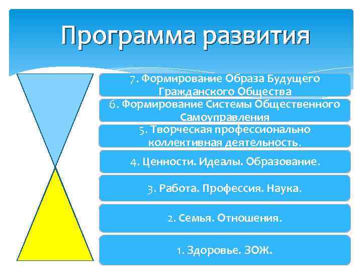 Программа развития 7. Формирование Образа Будущего Гражданского Общества 6. Формирование Системы Общественного Самоуправления 5.