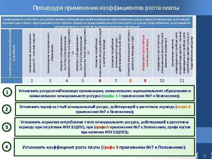 Процедура применения коэффициентов роста платы Наименование ресурсоснабжающей организации Наименование коммунального ресурса (ТЭ - тепловая