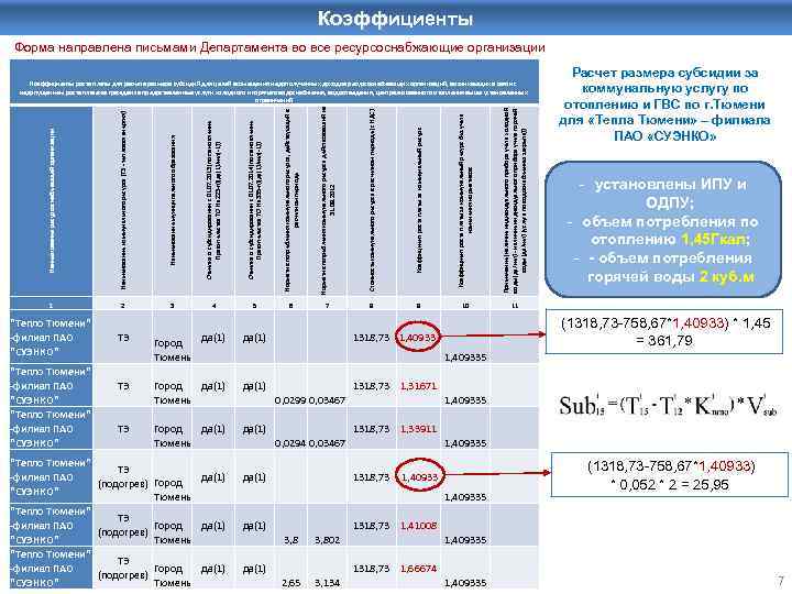 Коэффициенты Форма направлена письмами Департамента во все ресурсоснабжающие организации "Тепло Тюмени" -филиал ПАО "СУЭНКО"
