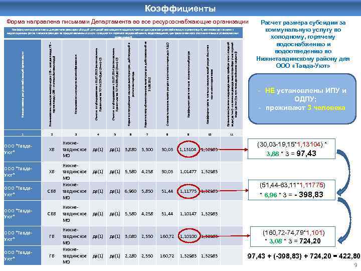 Коэффициенты Форма направлена письмами Департамента во все ресурсоснабжающие организации Наименование ресурсоснабжающей организации Наименование коммунального