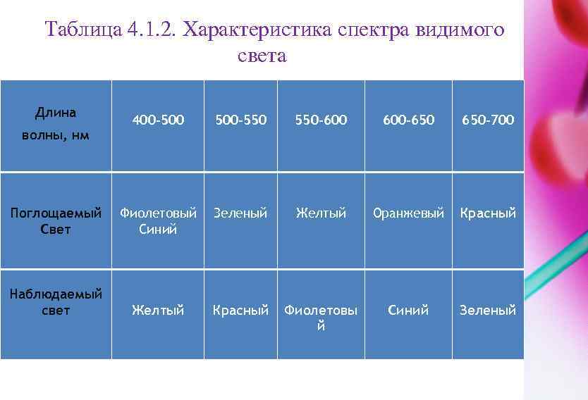 Таблица 4. 1. 2. Характеристика спектра видимого света Длина 400 -500 500 -550 550