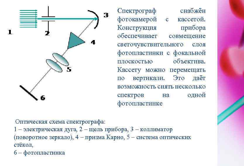 Спектрограф снабжён фотокамерой с кассетой. Конструкция прибора обеспечивает совмещение светочувствительного слоя фотопластинки с фокальной