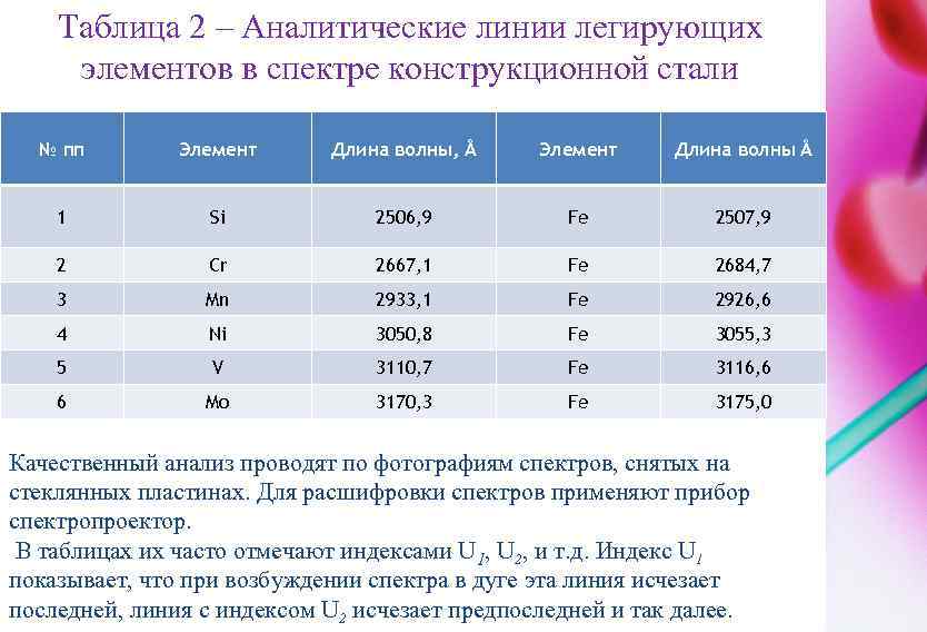Элемент длина. Аналитическая линия. Таблица аналитических линий элементов и ионов. Прибор спектр для определения легирующих элементов. Пример наложения аналитических линий.