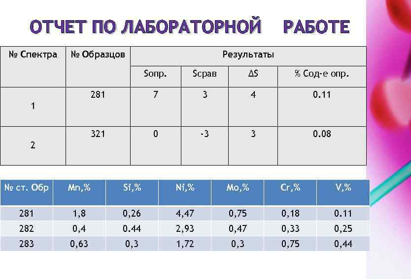 ОТЧЕТ ПО ЛАБОРАТОРНОЙ № Спектра № Образцов РАБОТЕ Результаты Sопр. Sсрав ΔS % Сод-е