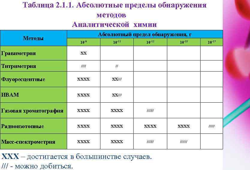 Таблица 2. 1. 1. Абсолютные пределы обнаружения методов Аналитической химии Методы Абсолютный предел обнаружения,