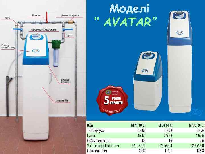 Моделі “ AVATAR” 