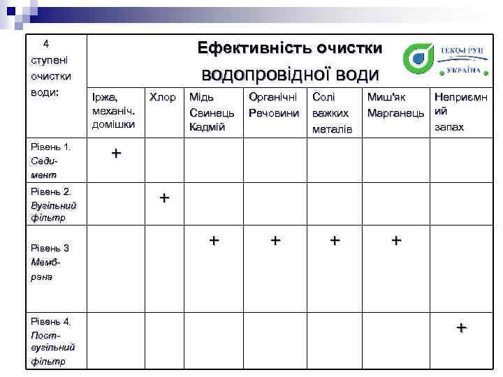 4 ступені очистки води: Рівень 1. Седимент Рівень 2. Вугільний фільтр Рівень 3 Мембрана