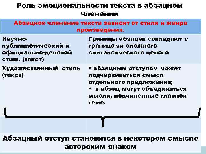 Роль эмоциональности текста в абзацном членении Абзацное членение текста зависит от стиля и жанра