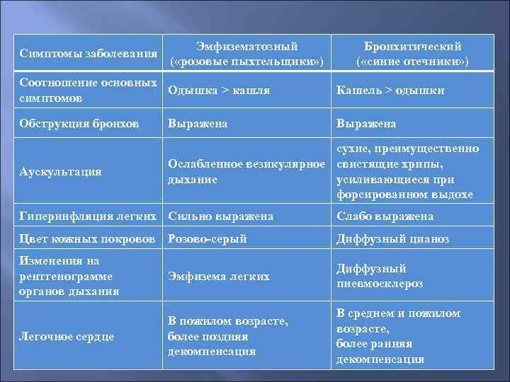 Симптомы заболевания Эмфизематозный ( «розовые пыхтельщики» ) Бронхитический ( «синие отечники» ) Соотношение основных