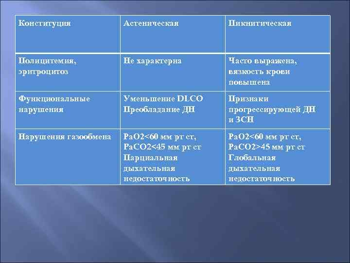 Конституция Астеническая Пикнитическая Полицитемия, эритроцитоз Не характерна Часто выражена, вязкость крови повышена Функциональные нарушения